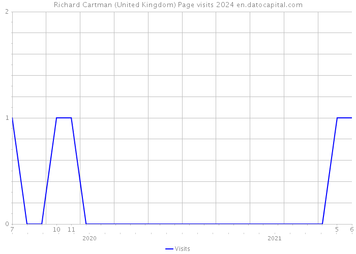 Richard Cartman (United Kingdom) Page visits 2024 