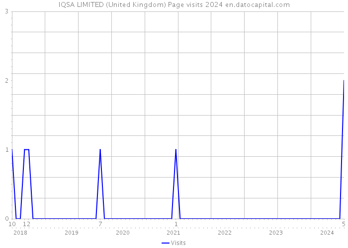 IQSA LIMITED (United Kingdom) Page visits 2024 