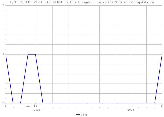 QINETIQ PFP LIMITED PARTNERSHIP (United Kingdom) Page visits 2024 