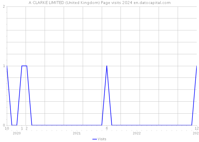 A CLARKE LIMITED (United Kingdom) Page visits 2024 