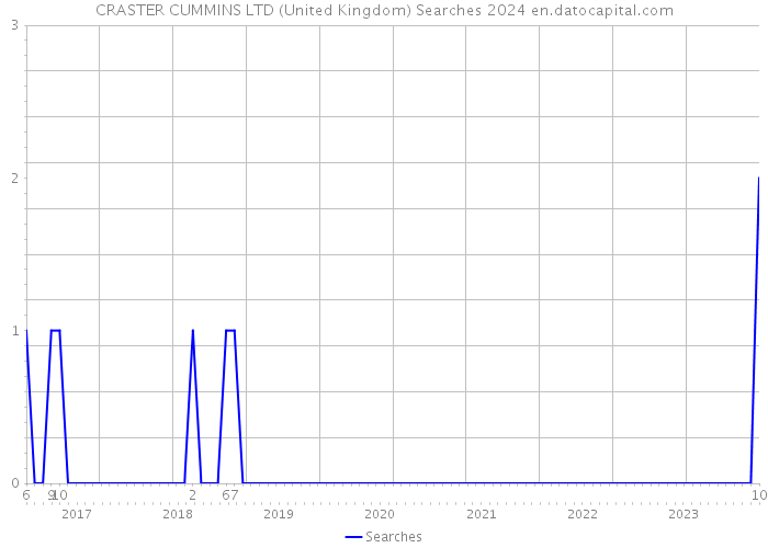 CRASTER CUMMINS LTD (United Kingdom) Searches 2024 