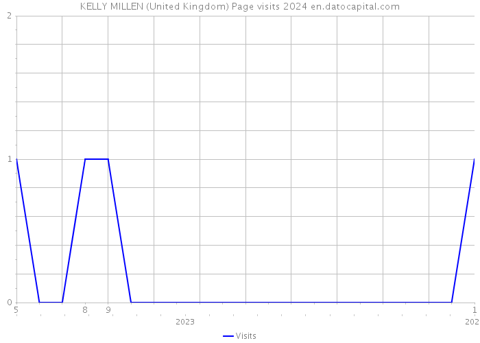KELLY MILLEN (United Kingdom) Page visits 2024 