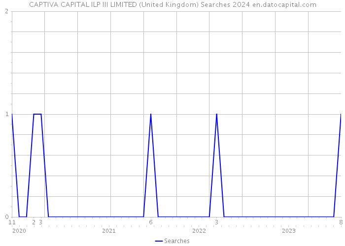 CAPTIVA CAPITAL ILP III LIMITED (United Kingdom) Searches 2024 