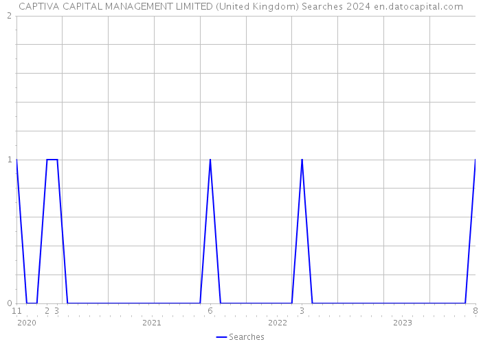 CAPTIVA CAPITAL MANAGEMENT LIMITED (United Kingdom) Searches 2024 