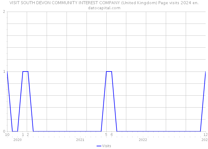VISIT SOUTH DEVON COMMUNITY INTEREST COMPANY (United Kingdom) Page visits 2024 
