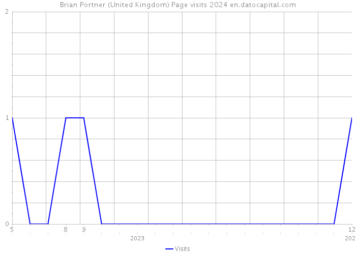 Brian Portner (United Kingdom) Page visits 2024 