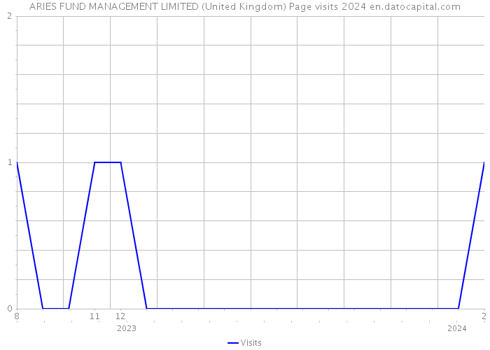 ARIES FUND MANAGEMENT LIMITED (United Kingdom) Page visits 2024 