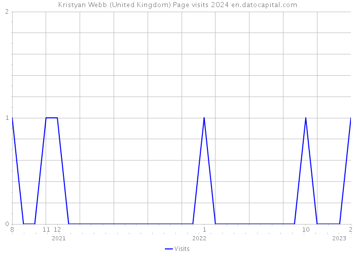 Kristyan Webb (United Kingdom) Page visits 2024 