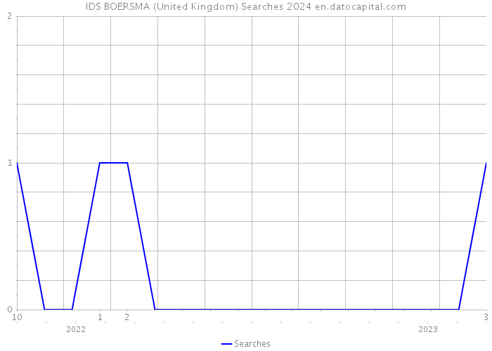 IDS BOERSMA (United Kingdom) Searches 2024 