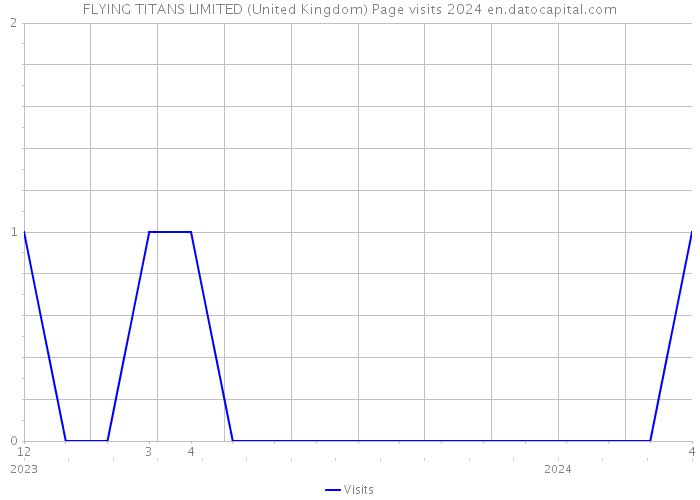 FLYING TITANS LIMITED (United Kingdom) Page visits 2024 