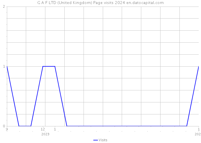 G A F LTD (United Kingdom) Page visits 2024 