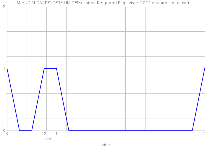 M AND M CARPENTERS LIMITED (United Kingdom) Page visits 2024 