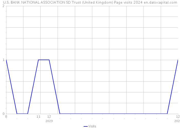 U.S. BANK NATIONAL ASSOCIATION SD Trust (United Kingdom) Page visits 2024 