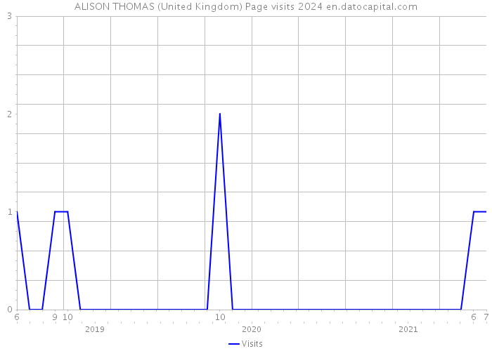 ALISON THOMAS (United Kingdom) Page visits 2024 