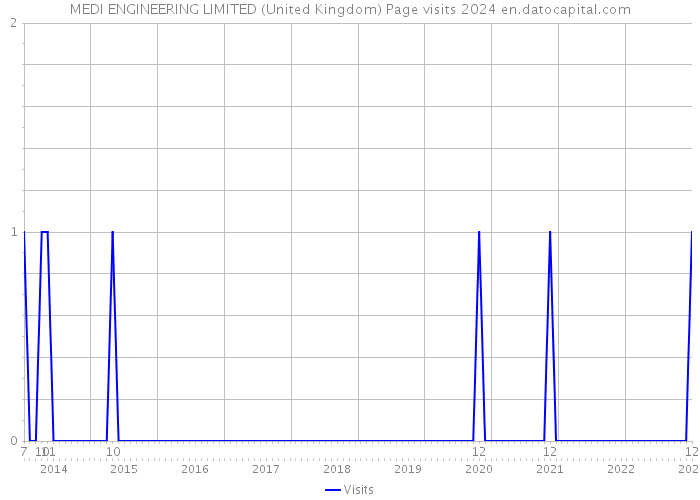 MEDI ENGINEERING LIMITED (United Kingdom) Page visits 2024 