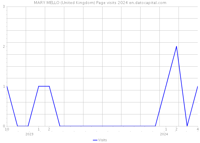 MARY MELLO (United Kingdom) Page visits 2024 