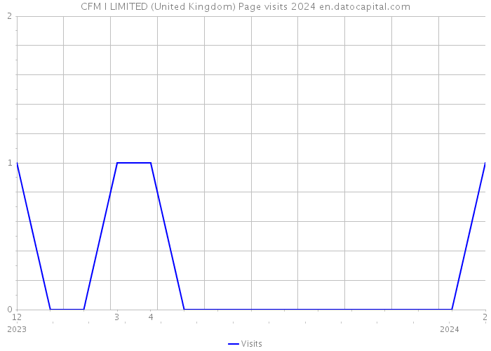 CFM I LIMITED (United Kingdom) Page visits 2024 