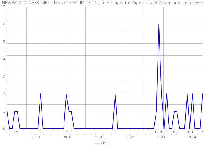 NEW WORLD INVESTMENT MANAGERS LIMITED (United Kingdom) Page visits 2024 