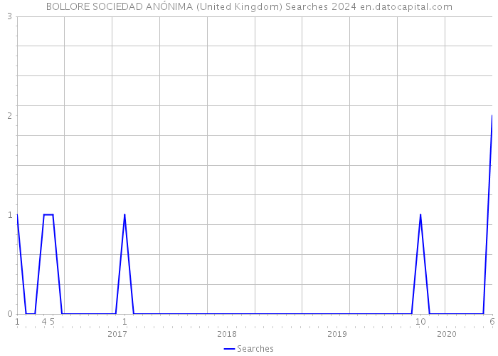 BOLLORE SOCIEDAD ANÓNIMA (United Kingdom) Searches 2024 