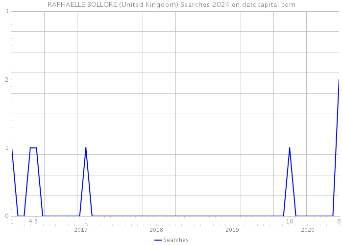 RAPHAELLE BOLLORE (United Kingdom) Searches 2024 