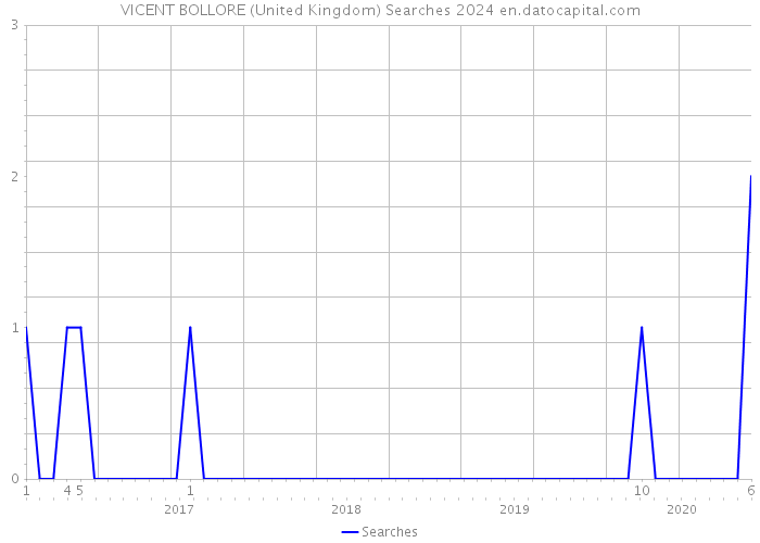 VICENT BOLLORE (United Kingdom) Searches 2024 