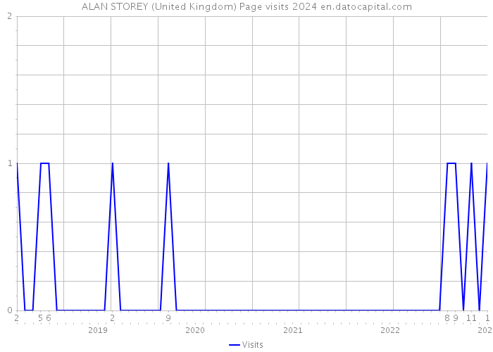ALAN STOREY (United Kingdom) Page visits 2024 