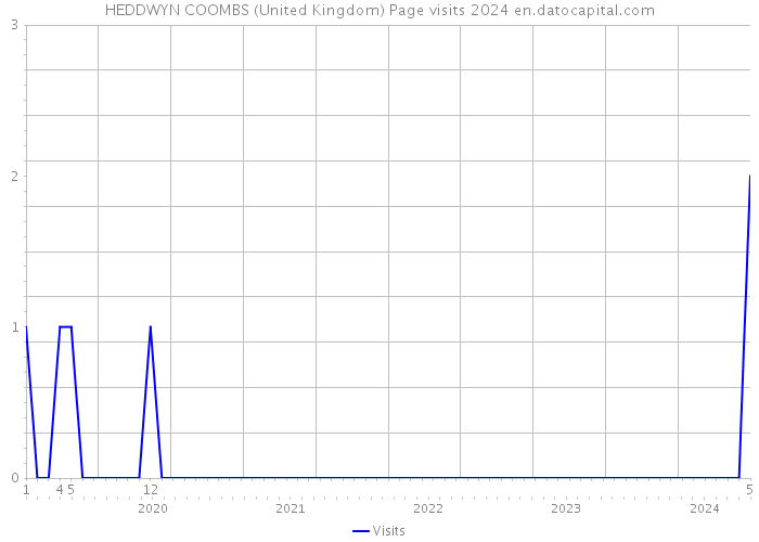 HEDDWYN COOMBS (United Kingdom) Page visits 2024 