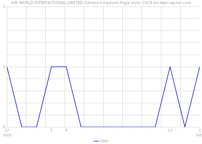 AIR WORLD INTERNATIONAL LIMITED (United Kingdom) Page visits 2024 