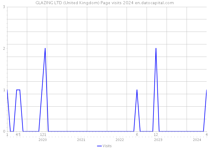 GLAZING LTD (United Kingdom) Page visits 2024 