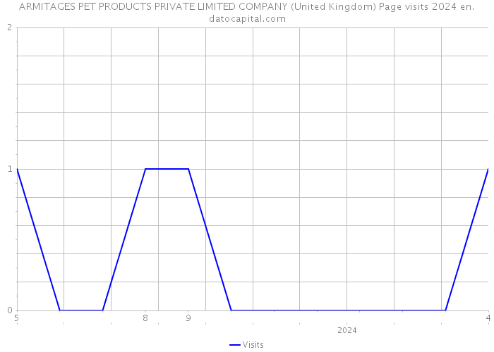 ARMITAGES PET PRODUCTS PRIVATE LIMITED COMPANY (United Kingdom) Page visits 2024 