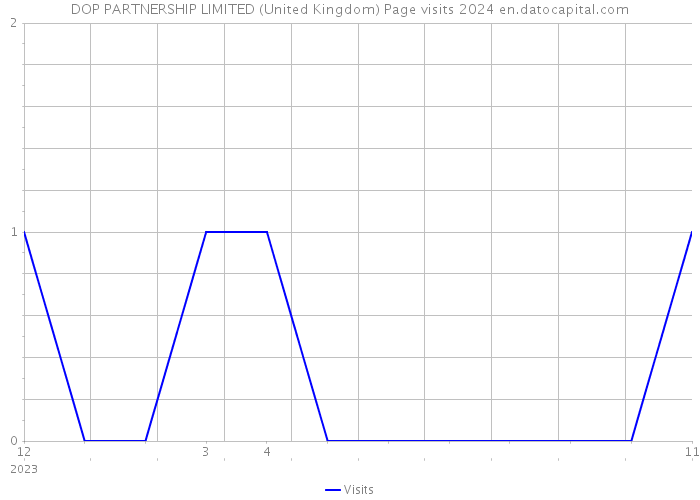 DOP PARTNERSHIP LIMITED (United Kingdom) Page visits 2024 