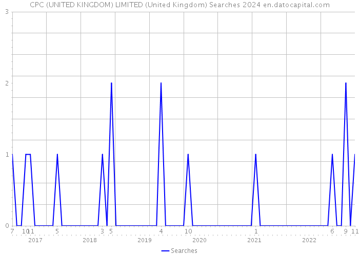 CPC (UNITED KINGDOM) LIMITED (United Kingdom) Searches 2024 