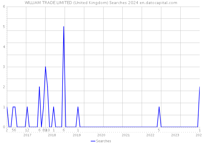 WILLIAM TRADE LIMITED (United Kingdom) Searches 2024 