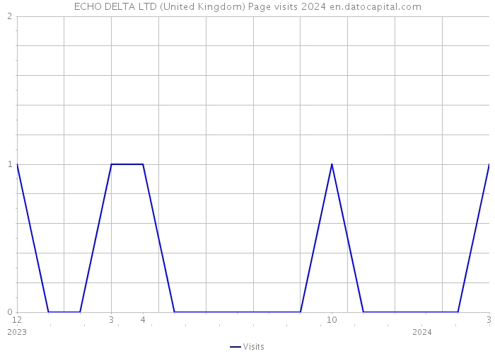 ECHO DELTA LTD (United Kingdom) Page visits 2024 