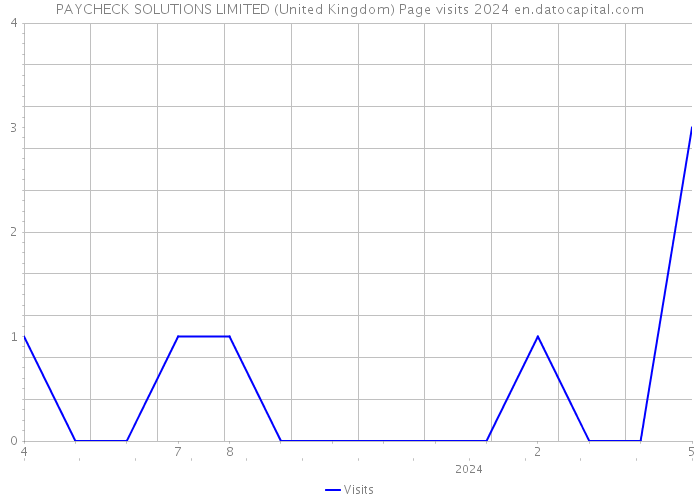PAYCHECK SOLUTIONS LIMITED (United Kingdom) Page visits 2024 