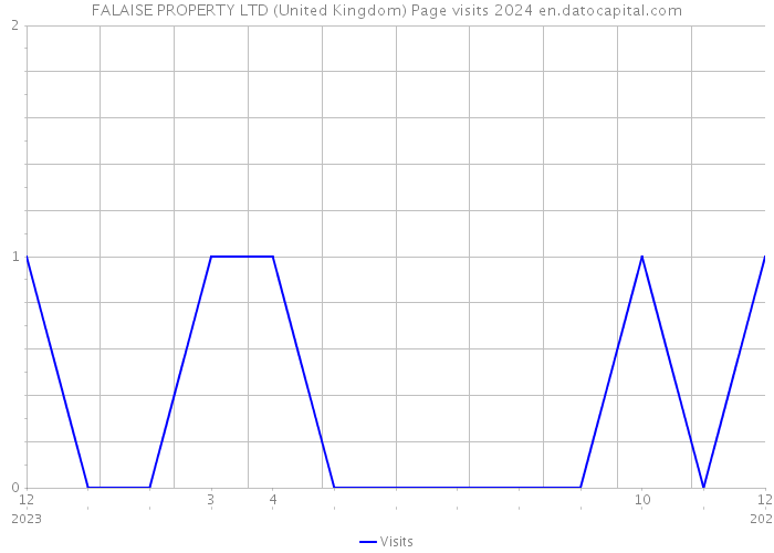FALAISE PROPERTY LTD (United Kingdom) Page visits 2024 