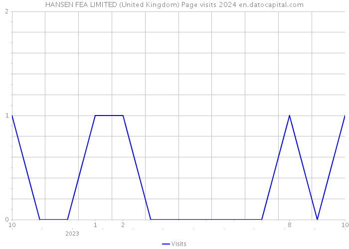 HANSEN FEA LIMITED (United Kingdom) Page visits 2024 