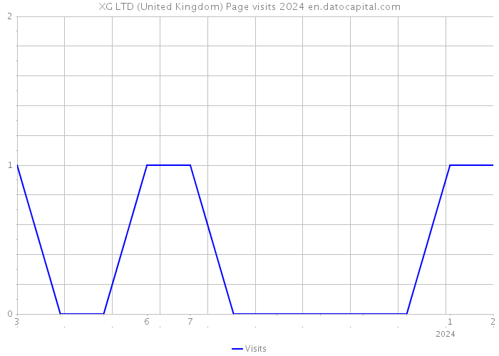 XG LTD (United Kingdom) Page visits 2024 