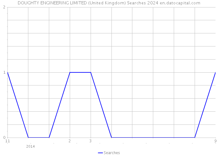 DOUGHTY ENGINEERING LIMITED (United Kingdom) Searches 2024 