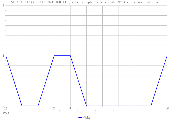 SCOTTISH GOLF SUPPORT LIMITED (United Kingdom) Page visits 2024 