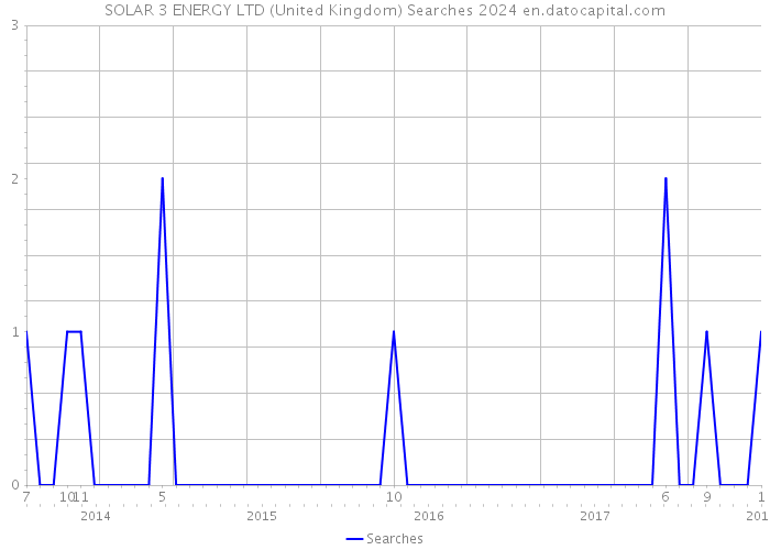 SOLAR 3 ENERGY LTD (United Kingdom) Searches 2024 