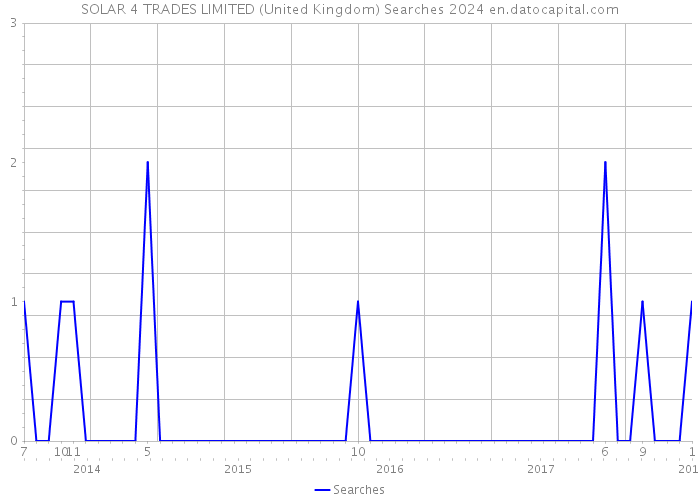 SOLAR 4 TRADES LIMITED (United Kingdom) Searches 2024 