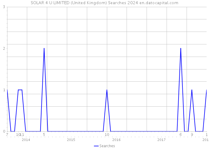 SOLAR 4 U LIMITED (United Kingdom) Searches 2024 