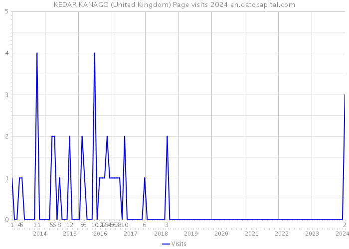 KEDAR KANAGO (United Kingdom) Page visits 2024 