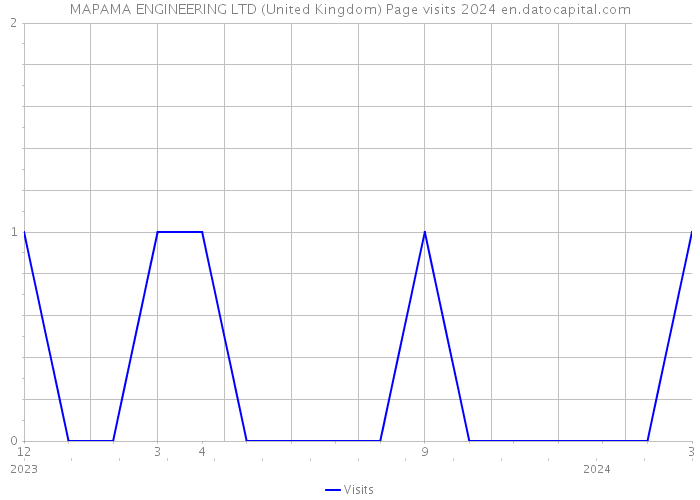 MAPAMA ENGINEERING LTD (United Kingdom) Page visits 2024 