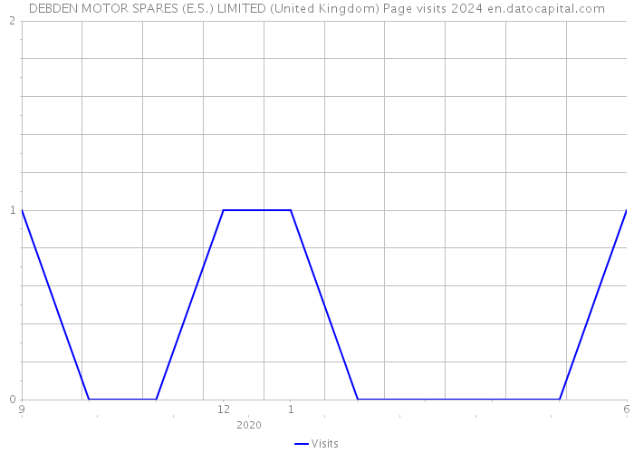DEBDEN MOTOR SPARES (E.5.) LIMITED (United Kingdom) Page visits 2024 