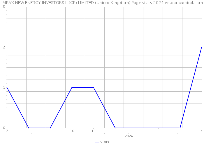IMPAX NEW ENERGY INVESTORS II (GP) LIMITED (United Kingdom) Page visits 2024 