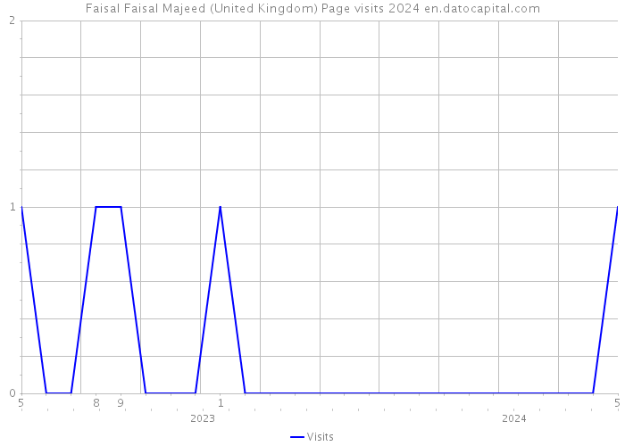 Faisal Faisal Majeed (United Kingdom) Page visits 2024 