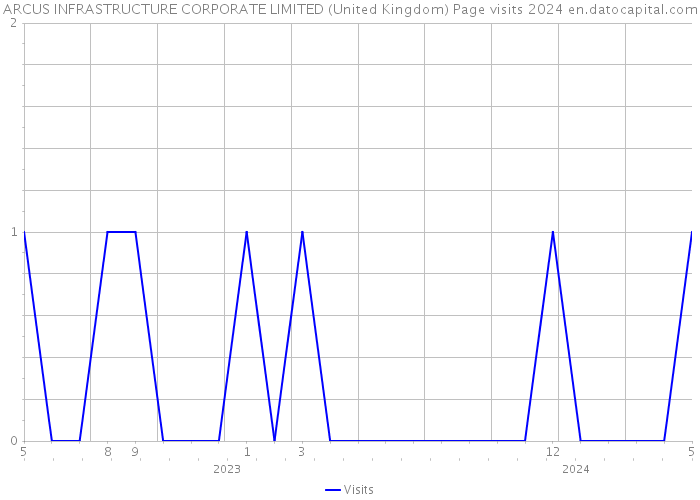 ARCUS INFRASTRUCTURE CORPORATE LIMITED (United Kingdom) Page visits 2024 