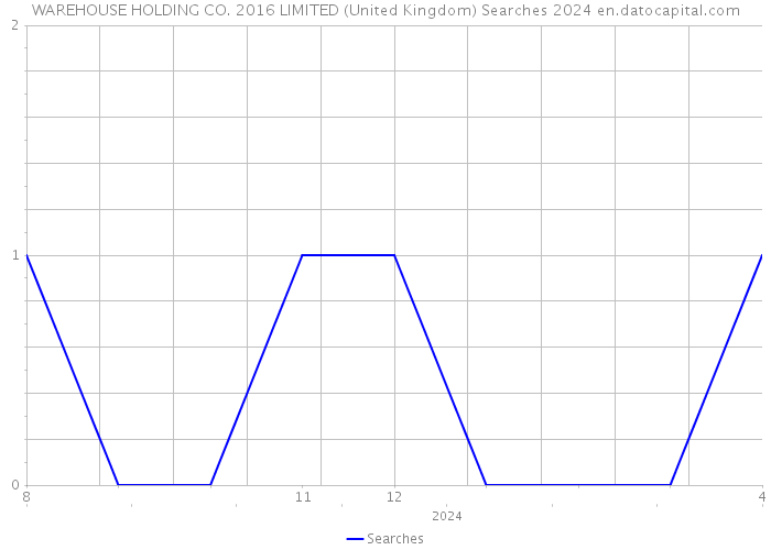WAREHOUSE HOLDING CO. 2016 LIMITED (United Kingdom) Searches 2024 